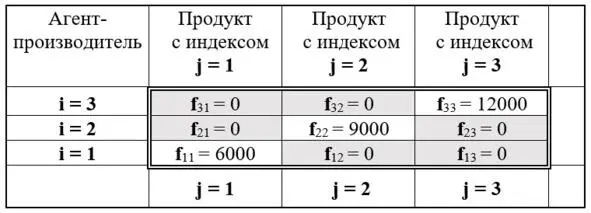 Рис 12 Матрица производства продуктов агентамипроизводителями - фото 12