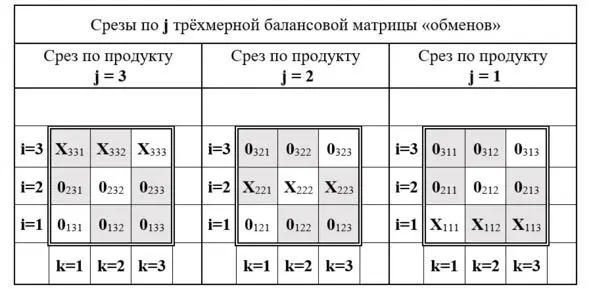 Рис 14 Балансовая матрица повторяющая три jых среза трёхмерной матрицы - фото 14