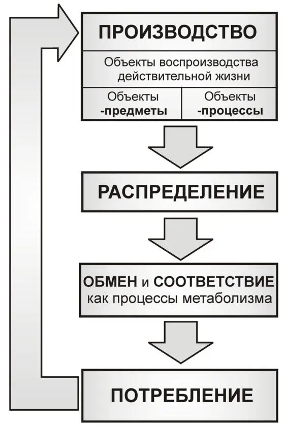 Рис 6 Стадии цикла воспроизводственного кругооборота обращения производства - фото 6