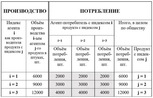 Рис 8 Сокращённый вариант балансовой матрицы производствопотребление - фото 8