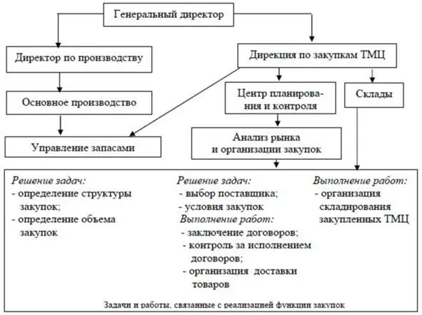 Организационная структура службы закупок Структура одного отдела закупок не - фото 13