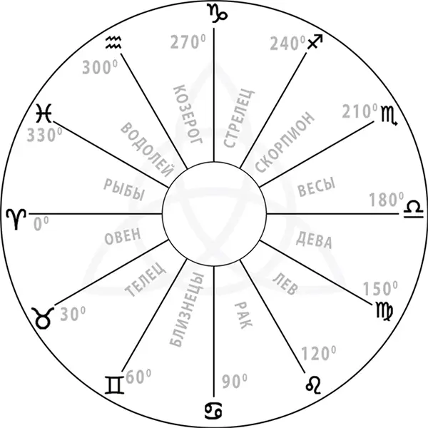 Рис 2 Зодиакальный круг Смотря на картинку мы понимаем что каждый знак - фото 14