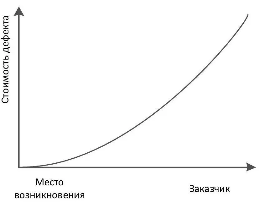 Таким образом задача любого технологического контроля остановить дефект на - фото 3