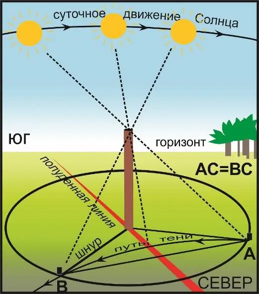Принцип работы гномона Гномон использовался для определения высоты Солнца над - фото 1