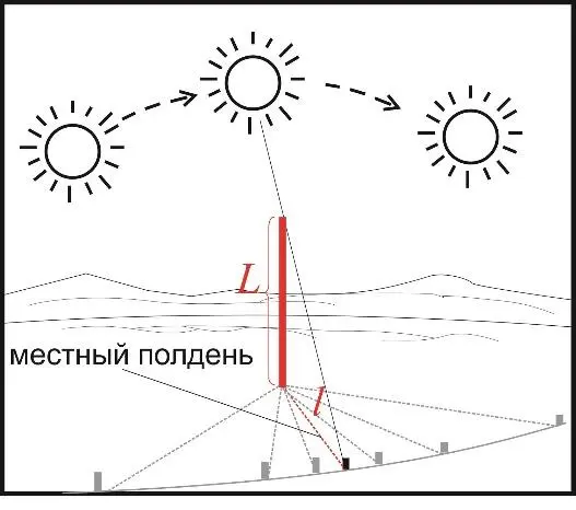 Определение высоты Солнца с помощью Гномона Длина тени наименьшая в полдень её - фото 6