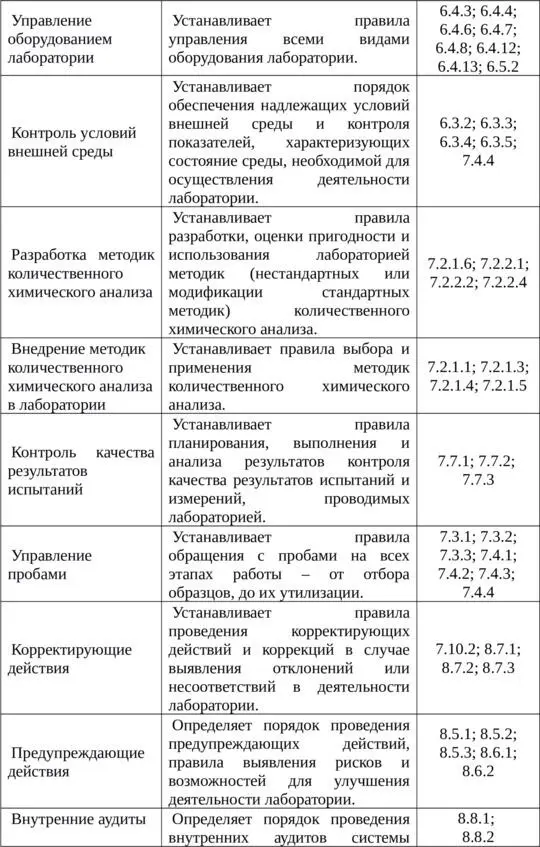 22 Управление документацией и записями испытательной лаборатории - фото 4