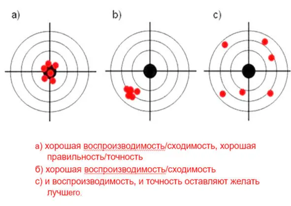 Воспроизводимостьи правильн остьявляются основными показателями качества - фото 10