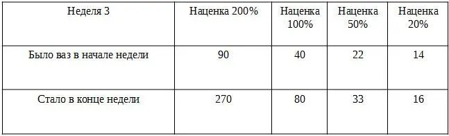 Разница впечатляет еще больше Всего за 3 цикла продажизаказ разница в - фото 12