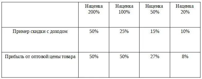 Чем больше наценка тем привлекательнее в глазах клиента выглядят возможные - фото 14
