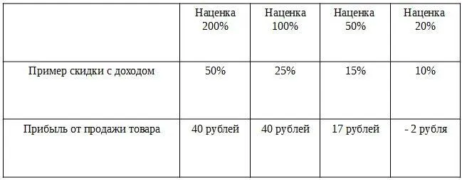 При наценке в 200бизнесмен делает скидку 50 и при этом получает прибыль 40 - фото 15