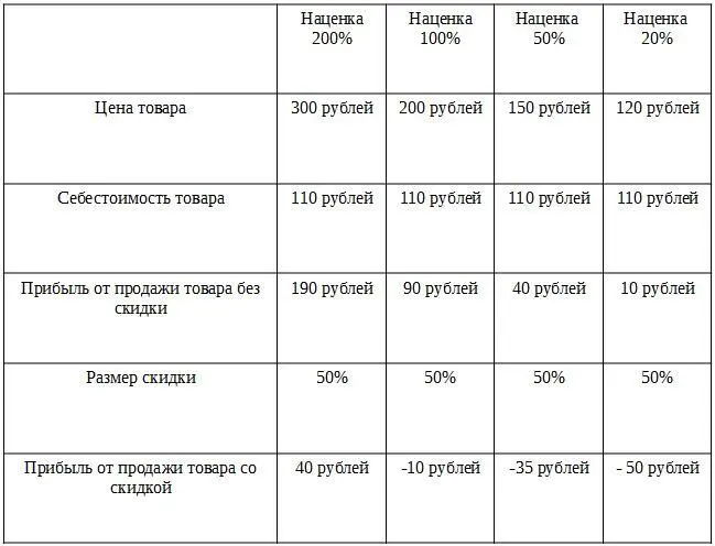 В первом случае бизнесмен продал за полцены и даже заработал Во втором понес - фото 17