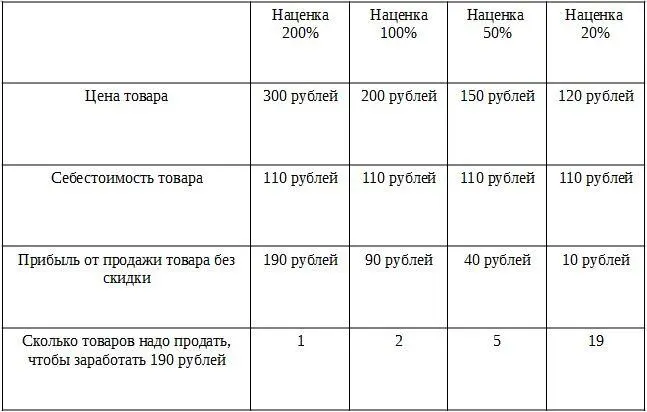 Бизнесмену Геннадию требуется продать 9 товаров для того чтобы получить такую - фото 19