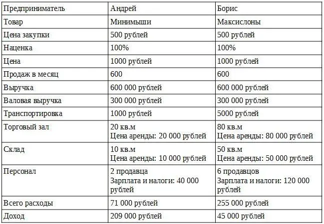 После вычета накладных расходов Андрей прибыль 209 000 рублей Борис - фото 3