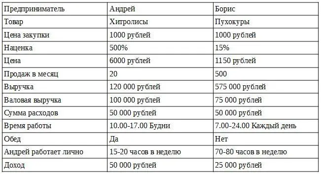 Кем из этих бизнесменов вы хотели бы быть Даже если Андрей будет работать - фото 21