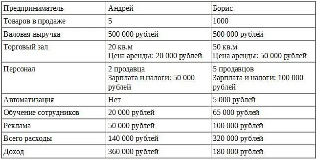 Даже если вам не требуется тратить на зарплаты сотрудников так как вы - фото 5