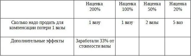 При наценке в 200при продаже 1 вазы вы возвращаете деньги за проданную вазу - фото 6