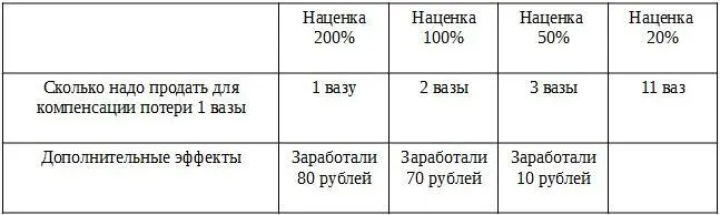 Расшифровка расчетов Наценка 200Цена одной вазы 300 рублей Оптовая цена - фото 7