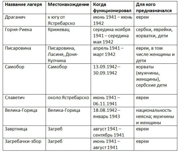 Таблица 1 Как выглядела внутренняя иерархия в лагерях Несмотря на некоторые - фото 1