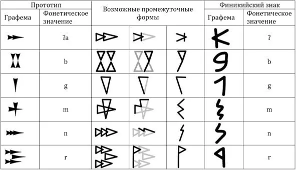 Таблица 6 Происхождение формы знаков финикийского письма схематизации на - фото 14