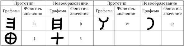 Таблица 7 Графемы вторичного образования в финикийском алфавите Моавское - фото 17