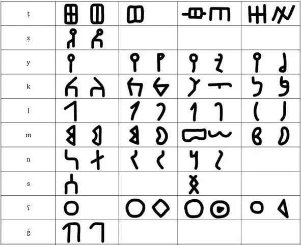 Таблица 8 Продолжение Таблица 8 Окончание Южноаравийское минеосабейское - фото 22