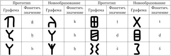 Таблица 10 Графемы вторичного образования в южноаравийском алфавите Изза - фото 27