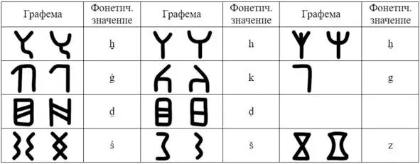 Таблица 11 Сравнение формы некоторых знаков южноаравийского алфавита - фото 28
