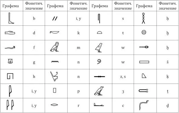 Таблица 1 Одноконсонантные египетские иероглифы Не исключено что иностранец - фото 3