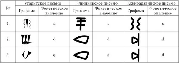 Таблица 2 Сравнение некоторых древнесемитских знаков Наш выбор остановился на - фото 4
