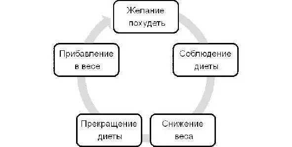 Рис Порочный круг диеты Все достали Болезни насмешки Нет так жить нельзя - фото 1