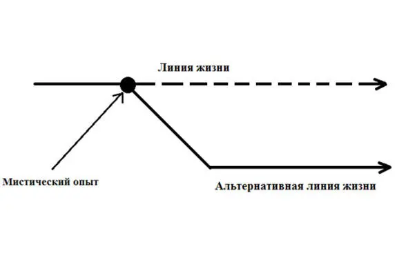 Таблица 1 Жизненный путь мистической личности человека когда он вырастет и - фото 1