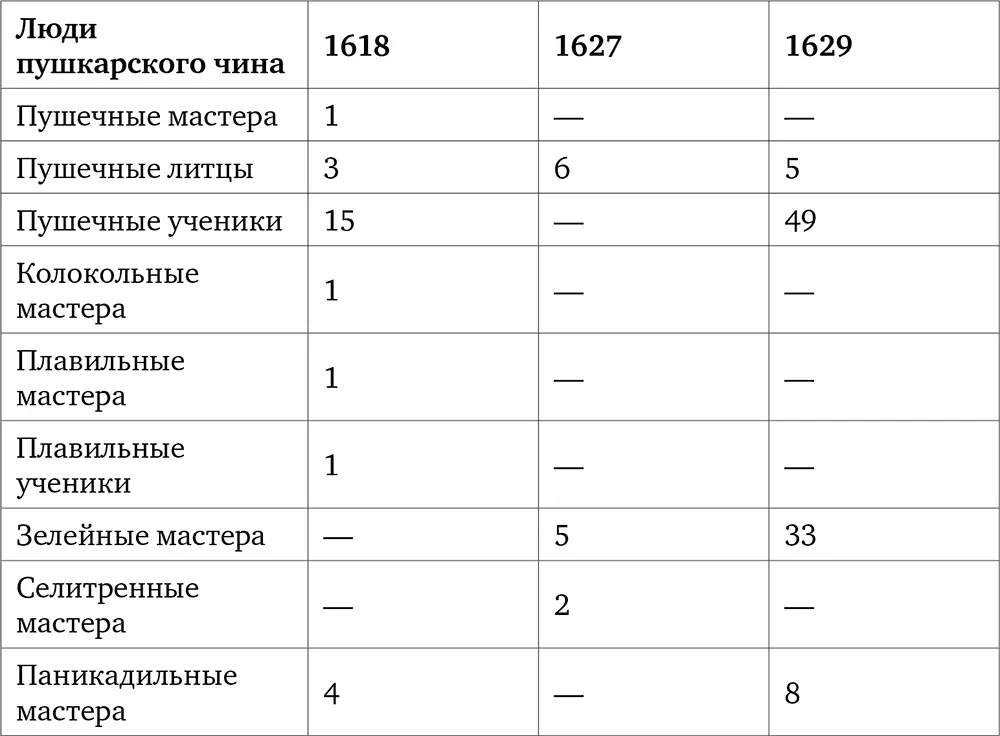 Примечание Списки 16181629 гг далеко не полные В них приведены лишь те - фото 3