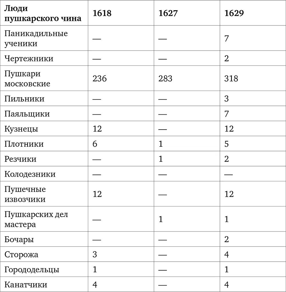 Примечание Списки 16181629 гг далеко не полные В них приведены лишь те - фото 4