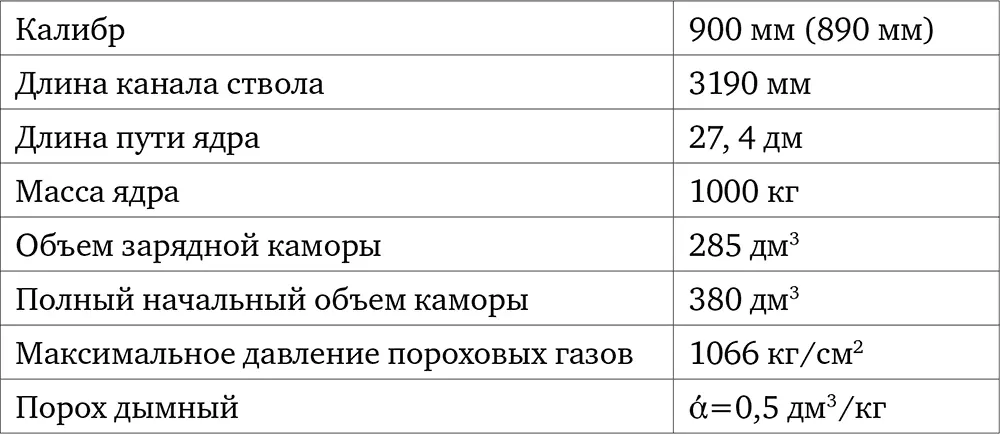 Используя таблицы внешней баллистики специалисты определили зависимость - фото 8