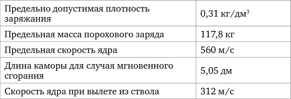 Используя таблицы внешней баллистики специалисты определили зависимость - фото 9