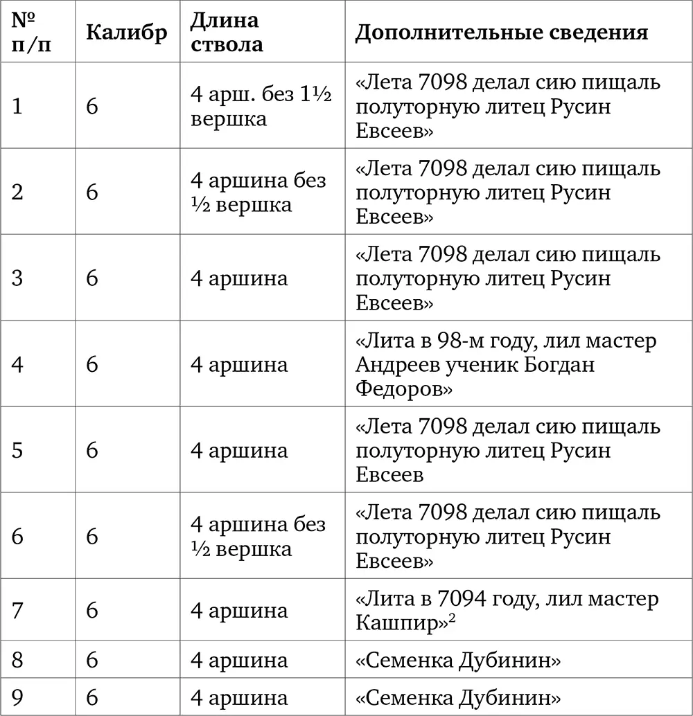 Таким образом выявлено не менее 15 случаев однотипного производства полуторных - фото 23