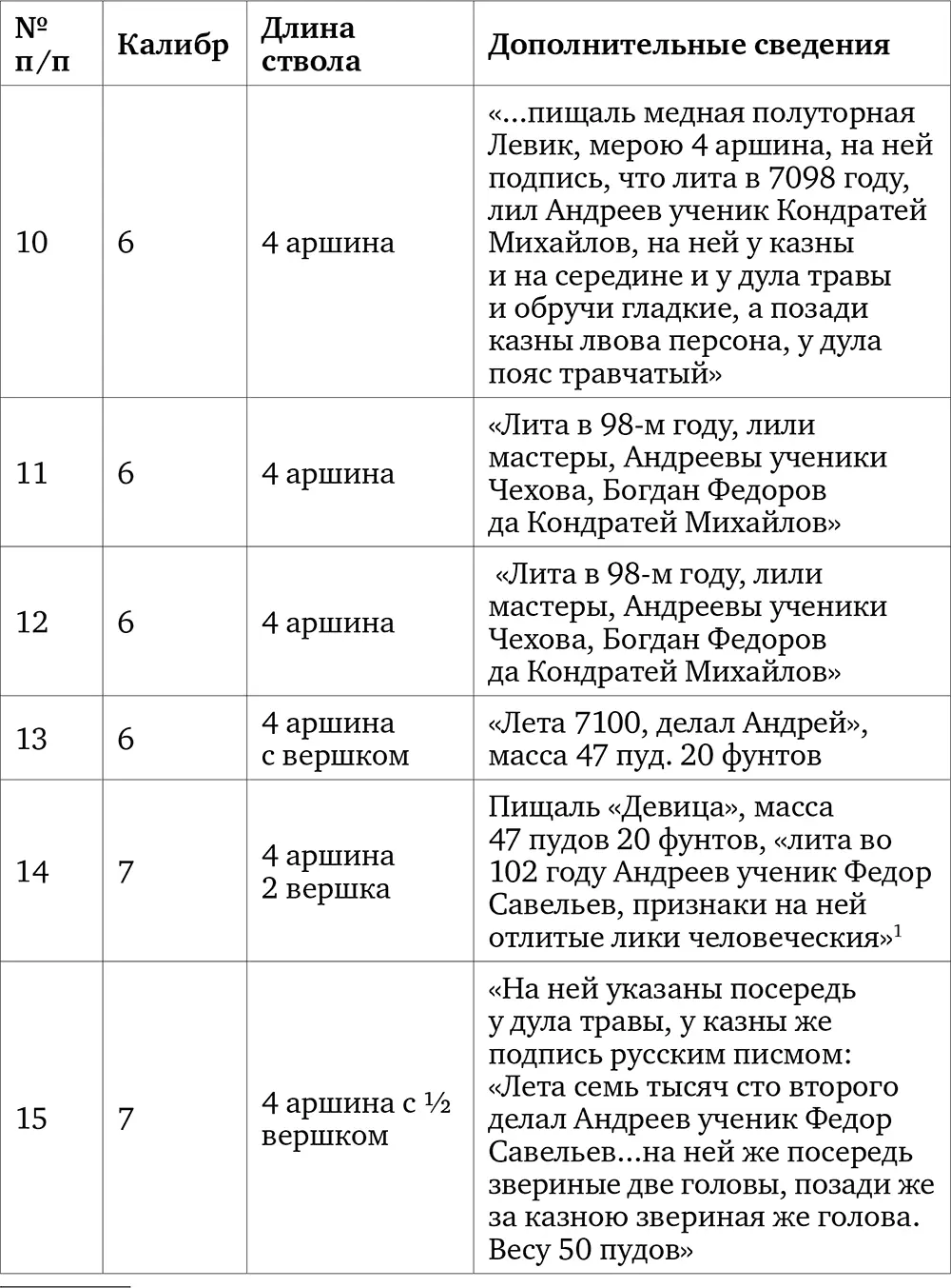 Таким образом выявлено не менее 15 случаев однотипного производства полуторных - фото 24