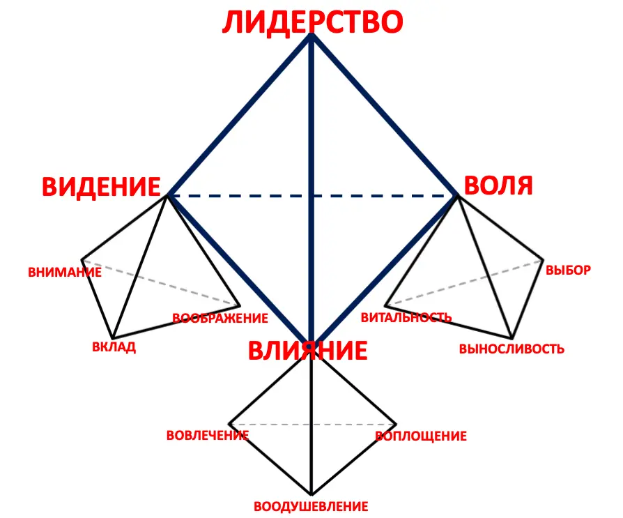 Рис 4 Как видно из рисунка Лидерство на мой взгляд формируется памятуя о - фото 4