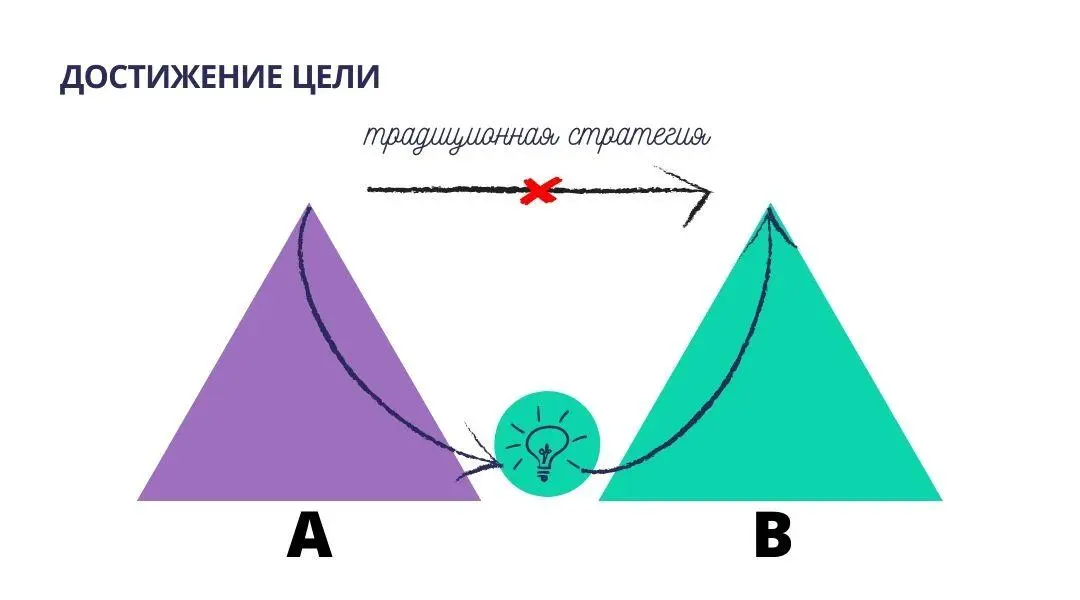 В этом прыжке мы можем либо допрыгнуть либо сорваться и упасть Но даже если - фото 2