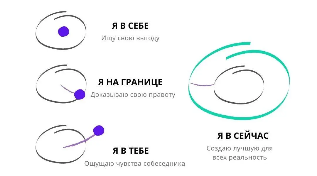 Именно такое слушание может породить идеи которые станут предвестниками - фото 4