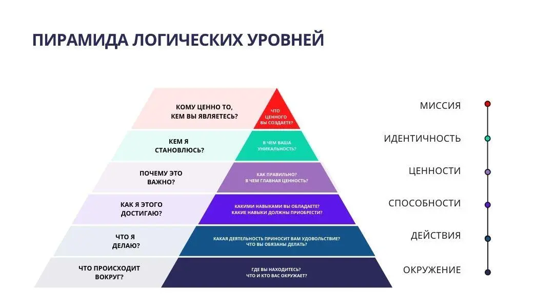 Считается что с помощью пирамиды Дилтса можно получить ответы избавиться от - фото 5