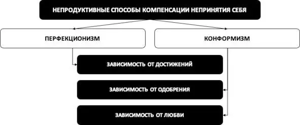 Зависимости от достижений одобрения и любви Глубинными причинами большинства - фото 1