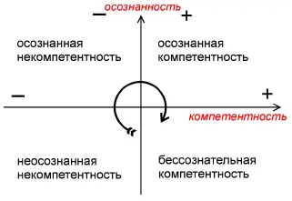 Круговая стрелка в середине показывает последовательность смены этих состояний - фото 3