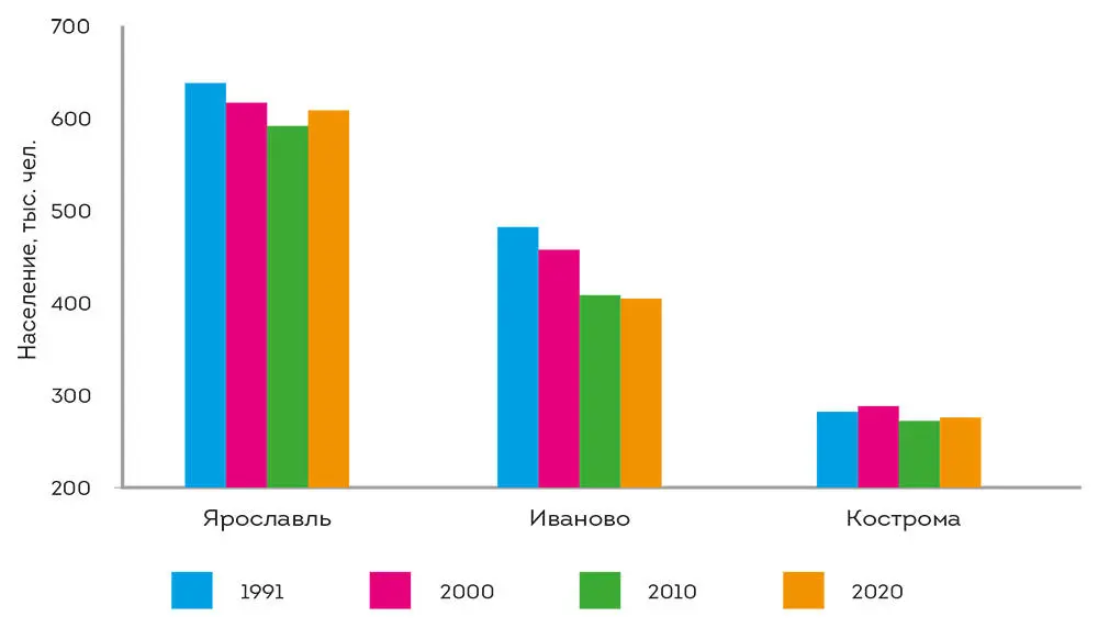 Рис 232 Динамика населения Ярославля Костромы и Иваново в 19912019 гг - фото 15
