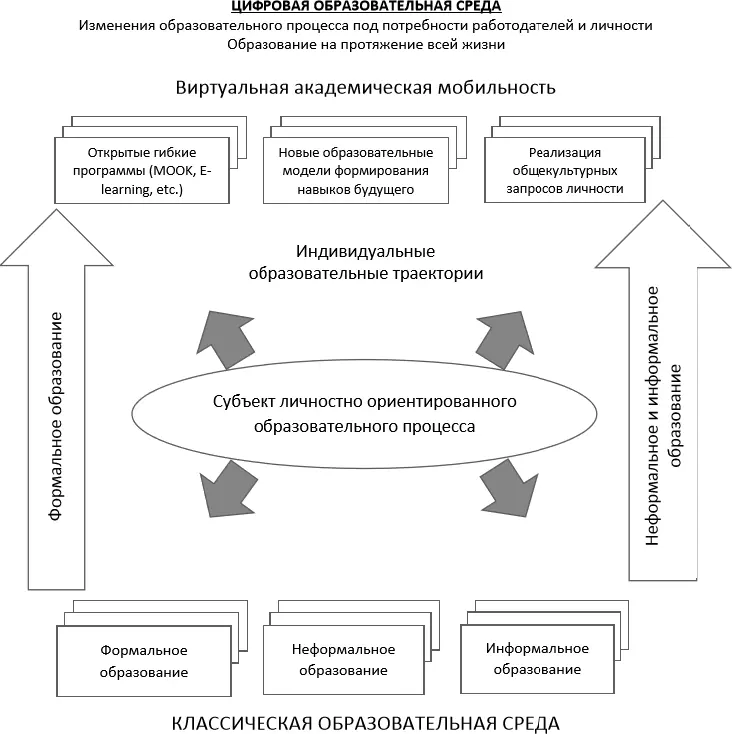 Рис 1 Эволюция педагогической системы Цифровизация информального образования - фото 2