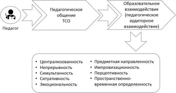 Рис 2 Особенности образовательных взаимодействий в аудиторных практиках - фото 6