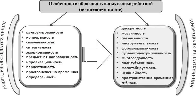 Рис 3 Особенности образовательных взаимодействий в цифровой среде обучения - фото 7