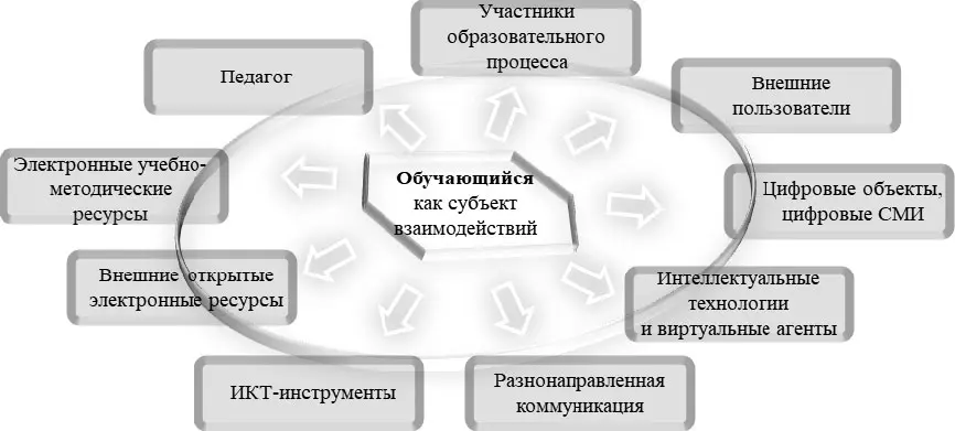 Рис 4 Новые условия реализации образовательных взаимодействий в цифровой - фото 8