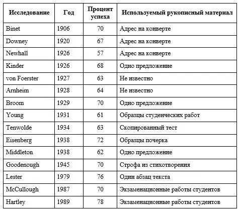 Таблица 15 Исследования по оценке пола Подобный эксперимент описывается - фото 5