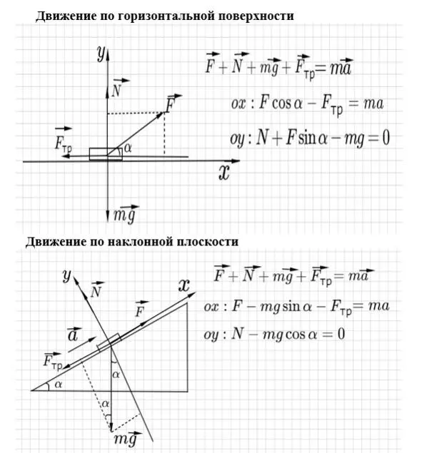 Обрати внимание на запись II закона Ньютона в векторной форме и в проекциях на - фото 1